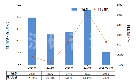 2014-2018年3月中國(guó)未碾磨磷灰石(HS25101010)出口總額及增速統(tǒng)計(jì)